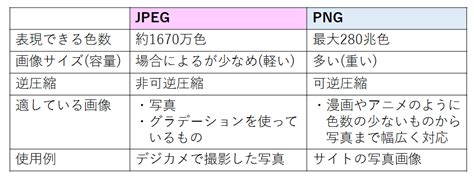 If you have converted several files, then you can download a single zip archive. 75+ Png Jpeg 違い - アジュラジュラ