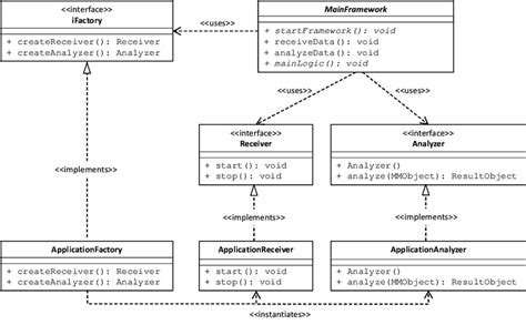 What Is The Difference Between The Class And Component Diagram In Uml