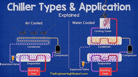 Air Cooled And Water Cooled Chillers Explained The Engineering Mindset