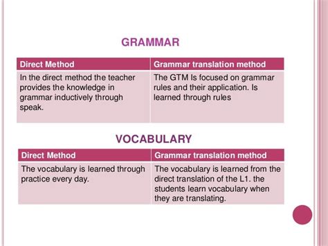 Grammar Translation Method And Direct Method Comparasion
