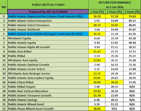 Public mutual have 5 categories of funds. UNIT TRUST MALAYSIA: PUBLIC MUTUAL - UNIT TRUST INVESTMENT ...