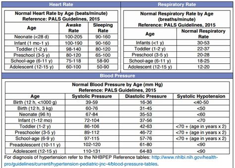 Pediatric Vital Signs Reference Chart Pedscases 42 Off