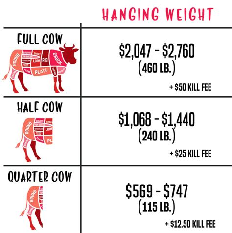 If i can sell the meat for an average of $4.50 a lb, i break even. Pin on Info