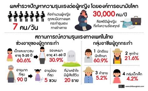 สถิติ ความรุนแรงทางเพศ ของไทยยังน่าห่วง สำนักงานกองทุนสนับสนุนการสร้างเสริมสุขภาพ สสส