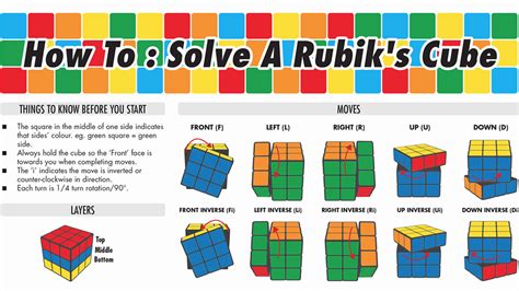 A Guide To Solving The Rubiks Cube Infographic