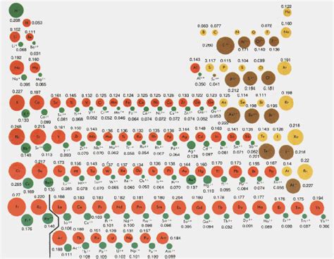 Radio Y Volumen Atomico Tabla Periodica