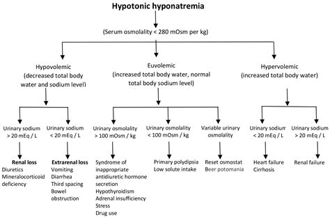 Etiology Clinical Approach And Therapeutic Consequences Of Hyponatremia