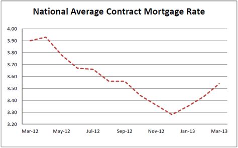 Fhfa Reports Mortgage Interest Rates March 2013