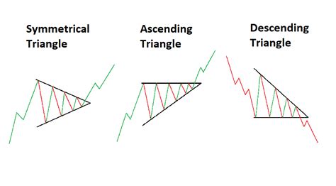 Strategi Price Action Dengan Pola Triangle Pattern Kontinuitas