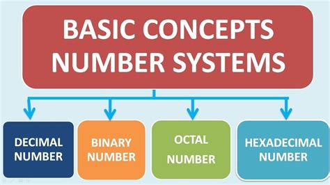 Number Systems Octal Hexadecimal Conversions Number System Binary