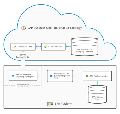 Sap Business One Integration Tool Pack Codeless Platforms