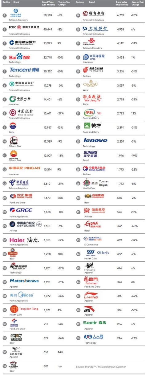 Top 50 Chinese Brands In 2013 China Internet Watch