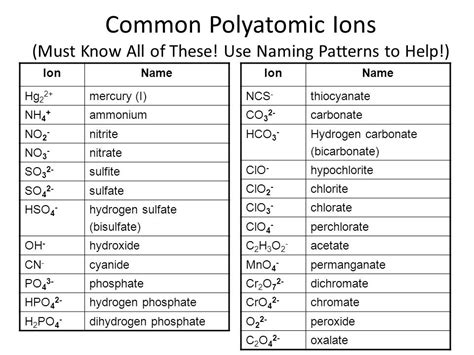 Polyatomic Ions Chart