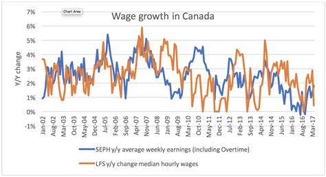 Wage Growth In Canada Behind The Numbers