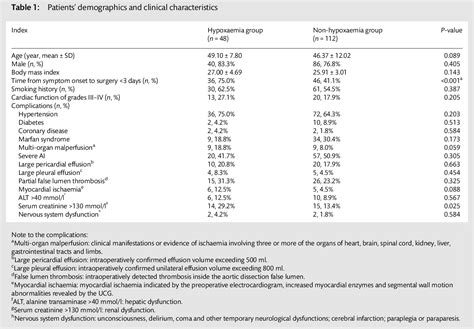 Table 1 From Risk Factors For Hypoxemia Following Surgical Repair Of