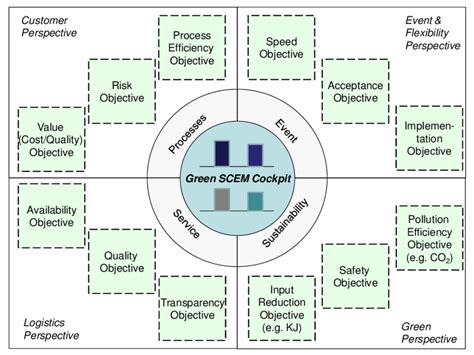Green Supply Chain Event Management Model Download Scientific Diagram
