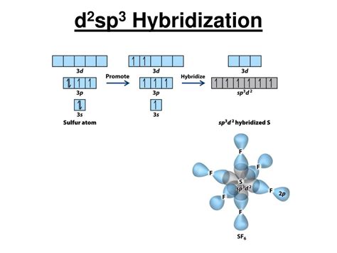 Sp3 hybridization examples
