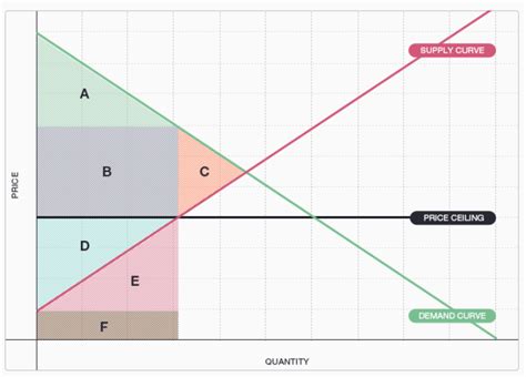 Following are the ways that can be used to resolve shortages Solved: This Graph Shows A Price Ceiling, Representing The ...