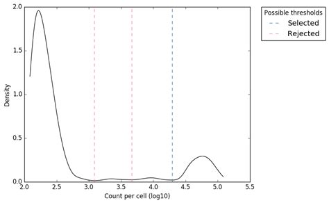 Single Cell Tutorial — Umi Tools Documentation