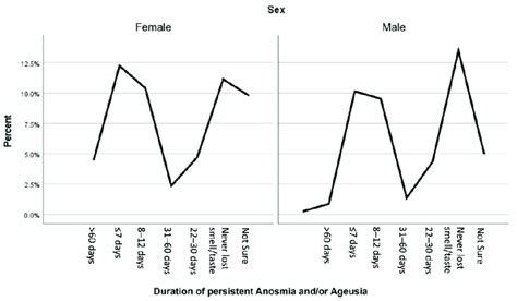 the association between sex and the duration of persistent anosmia download scientific diagram