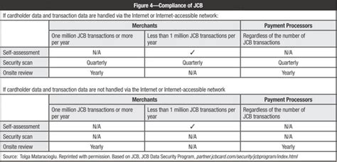 Comparison Of PCI DSS And ISO IEC 27001 Standards
