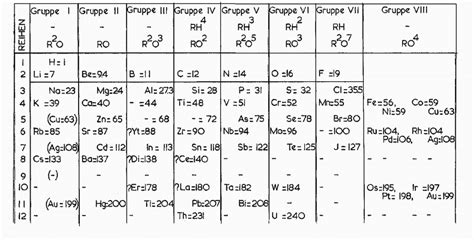 The Mendeleev Periodic Table Of Download Scientific Diagram