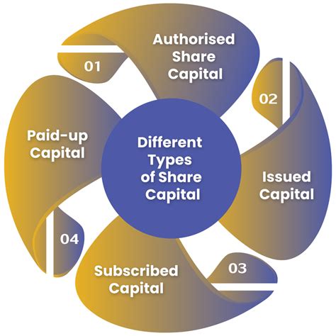 Concept And Difference Of Authorised Capital And Paid Up Capital Swarit