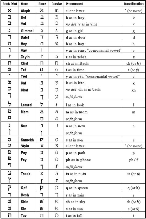 The Hebrew Letter Chart Hebrew Alphabet Learn Hebrew Alphabet