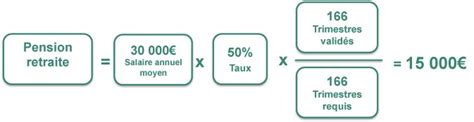 Sécurité sociale, retraites, qui sont automatiquement prélevées de votre salaire brut. Formule Calcul Salaire Brut