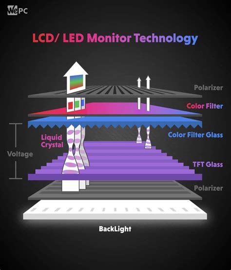 Ips Vs Led Monitor Different Screen Technologies Explained