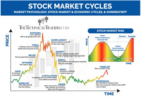 Stock Market Cycle Chart Traders And Investors Thetechnicaltraders