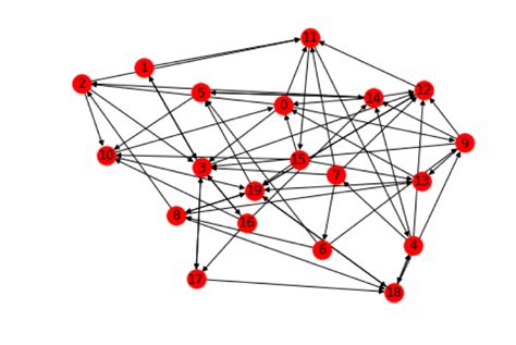 A Random Graph Has 20 Nodes Download Scientific Diagram