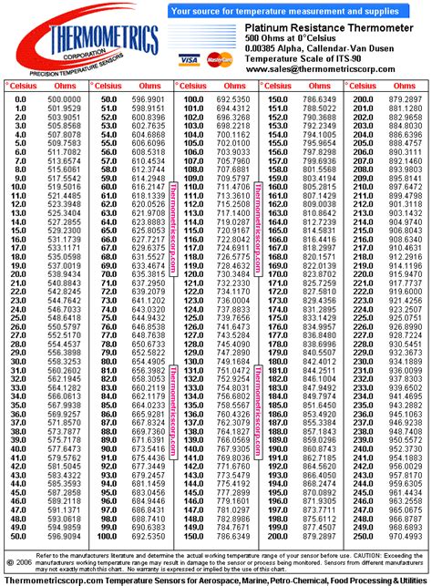 Pt Resistance Chart A Visual Reference Of Charts Chart Master