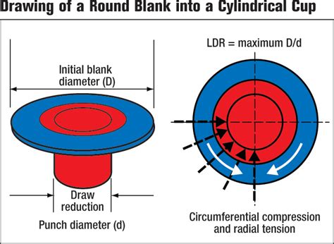 Deep Drawing From A To Z Metalforming Magazine Article