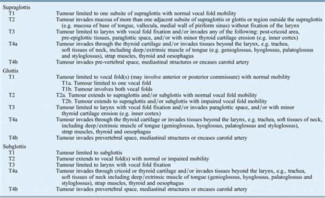 Laryngeal Cancer United Kingdom National Multidisciplinary Guidelines