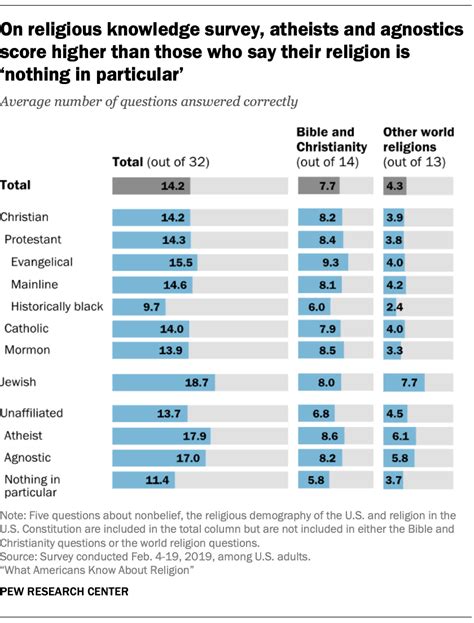 what atheists and agnostics know about religion 5 key findings pew research center