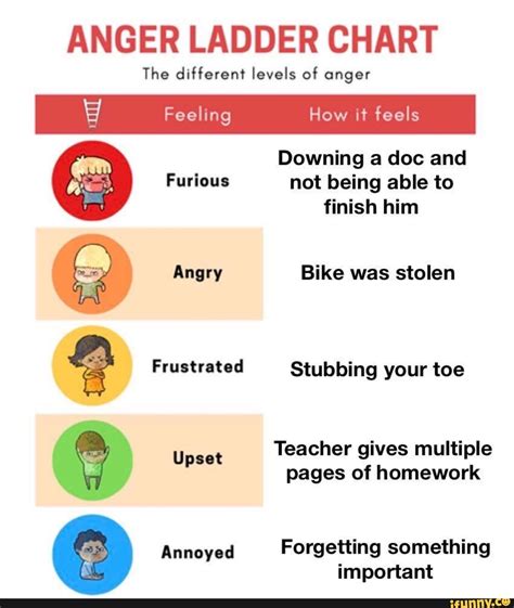 Levels Of Anger Chart