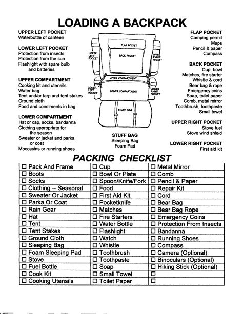 Backpacking Checklist Where To Put Things In A Backpack Backpacking