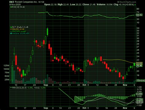 Rocket is also expecting to post net income of $3.5 billion, which compares to a loss of $54 million a year ago. Weekly Options Trade Recommendations Week Beginning November 09, 2020