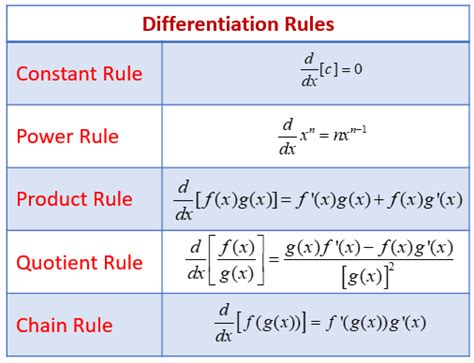 Examples Using The Derivative Rules With Formulas And Videos