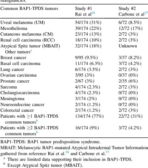 Table 1 From Overview Of Bap1 Cancer Predisposition Syndrome And The Relationship To Uveal