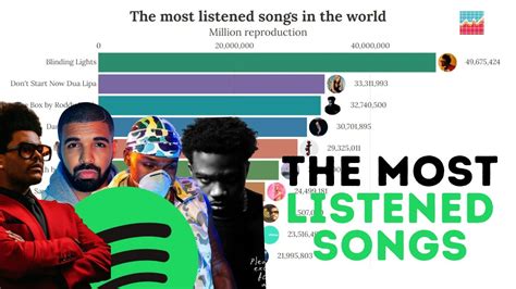 🌎 The Most Listened Songs 2020 Spotify 🌎 Youtube