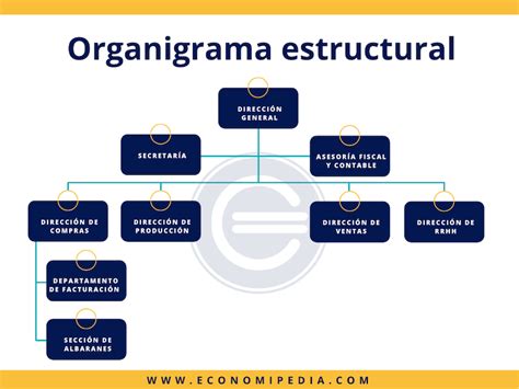 Organigrama estructural Qué es definición y concepto