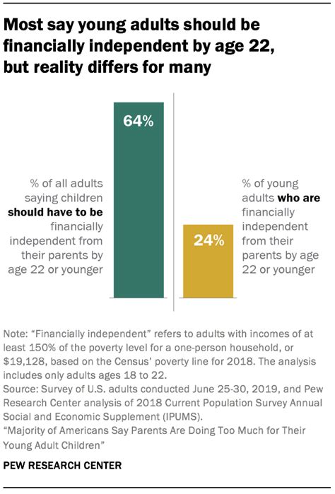 Most Americans Say Parents Do Too Much For Their Young Adult Children