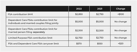 Fsa And Hsa Limits In 2022 Whats Changing Sportrx