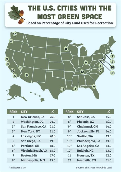 The Us Cities With The Most Access To Green Space