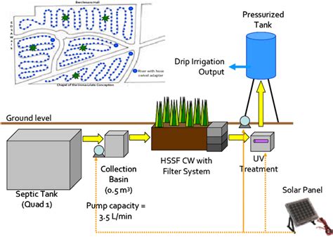 Schematic Diagram Of The Integrated Sustainable Irrigation System