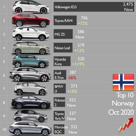Electric Vehicle Market Share In Norway Explained Volkswagen Id Forum