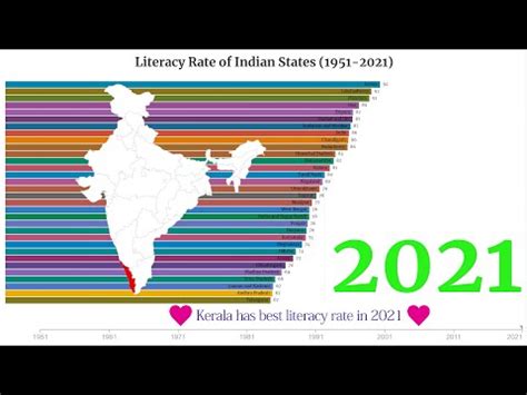 Literacy Rate In India State Wise 1951 2021 YouTube