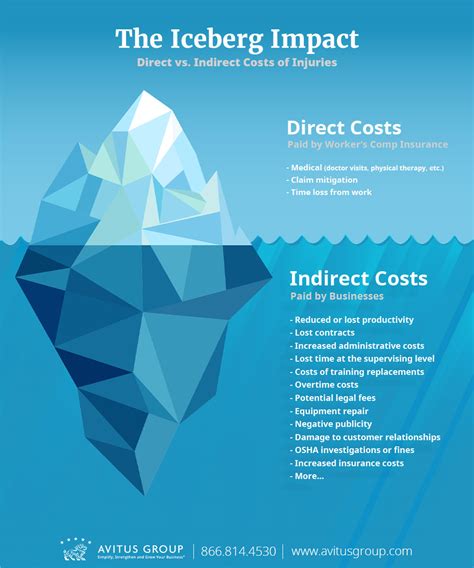 The Costs Of Workplace Injuries Infographic